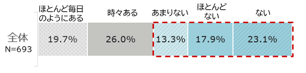 回答内訳:全体(ほとんど毎日のようにある19.7%、時々ある26%、あまりない13.3%、ほとんどない17.9%、ない23.1%)