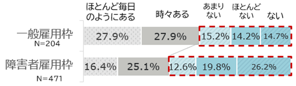 回答内訳:一般雇用枠(ほとんど毎日のようにある27.9%、時々ある27.9%、あまりない15.2%、ほとんどない14.2%、ない14.7%)障害者雇用枠(ほとんど毎日のようにある16.4%、時々ある25.1%、あまりない12.6%、ほとんどない19.8%、ない26.2%)
