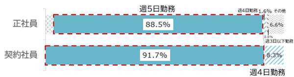 回答内訳:正社員(週5日勤務88.5%、週4日勤務1.6%、週3日以下勤務0.8%、その他6.6%)契約社員(週5日勤務91.7%、週4日勤務8.3%)