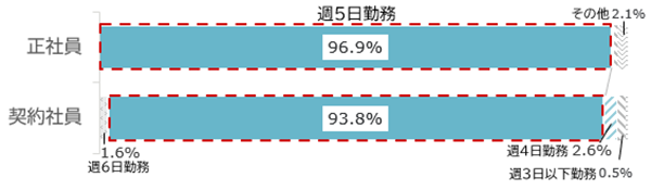 回答内訳:正社員(週5日勤務96.9%、その他2.1%)契約社員(週6日勤務1.6%、週5日勤務93.8%、週4日勤務2.6%、週3日勤務以下0.5%)