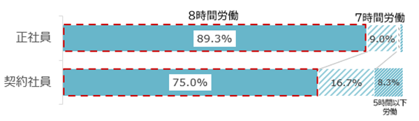 回答内訳:正社員(8時間労働89.3%、7時間労働9%)契約社員(8時間労働75%、7時間労働16.7%、5時間以下労働8.3%)