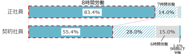 回答内訳:正社員(8時間労働83.4%、7時間労働14%)契約社員(8時間労働55.4%、7時間労働28%、6時間労働15%、5時間以下労働1.6%)
