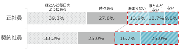 回答内訳:正社員(ほとんど毎日のようにある39.3%、時々ある27%、あまりない13.9%、ほとんどない10.7%、ない9%)契約社員(ほとんど毎日のようにある33.3%、時々ある25%、あまりない16.7%、ない25%)