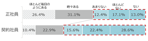 回答内訳:正社員(ほとんど毎日のようにある26.4%、時々ある31.1%、あまりない12.4%、ほとんどない17.1%、ない13%)契約社員(ほとんど毎日のようにある10.4%、時々ある22.9%、あまりない15.6%、ほとんどない22.4%、ない28.6%)