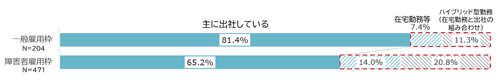 回答内訳:一般雇用枠(主に出社している81.4%、在宅勤務等7.4%、ハイブリット型勤務(出社と在宅勤務の組み合わせ)11.3%)障害者雇用枠(主に出社している65.2%、在宅勤務等14%、ハイブリット型勤務(在宅勤務と出社の組み合わせ)20.8%)
