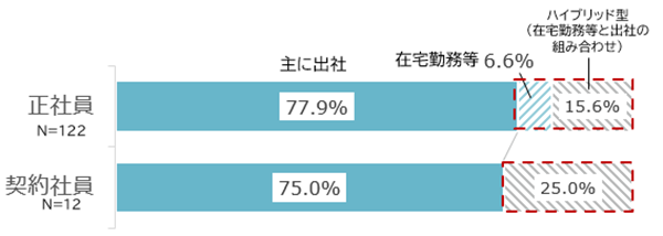 回答内訳:正社員(主に出社77.9%、在宅勤務等6.6%、ハイブリット型勤務(在宅勤務と出社の組み合わせ)15.6%)契約社員(主に出社75%、ハイブリット型(在宅勤務と出社の組み合わせ)25%)