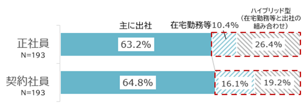 回答内訳:正社員(主に出社63.2%、在宅勤務等10.4%、ハイブリット勤務(在宅勤務と出社の組み合わせ)26.4%)契約社員(主に出社64.8%、在宅勤務等16.1%、ハイブリット型(在宅勤務と出社の組み合わせ)19.2%)