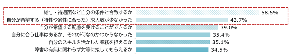回答内訳:給与・待遇面など自分の条件と合致するか58.5%、自分が希望する(特性や適性に合った)求人数が少なかった43.7%、自分が希望する配慮を受けることができるか39%、自分に合う仕事はあるか、それが何なのかわからなかった35.4%、自分のスキルを活かした業務を担えるか35.1%、障害の有無に関わらず対等に接してもらえるか34.5%