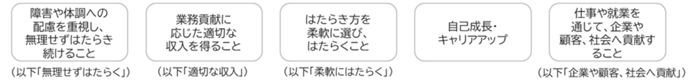 回答内訳:障害や体調への配慮を重視し、無理せずはたらき続けること/業務貢献に応じた適切な収入を得ること/はたらき方を柔軟に選び、はたらくこと/自己成長・キャリアアップ/仕事や就業を通じて、企業や顧客、社会へ貢献すること