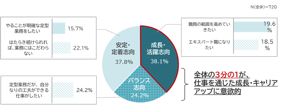 回答内訳:やることが明確な定型業務をしたい15.7%、はたらき続けられれば、業務にはこだわらない22.1%、定型業務だが、自分なりの工夫ができる仕事がしたい24.2%、職務の範囲を高めていきたい19.6%、エキスパート職になりたい18.5%(N(全体)=720)