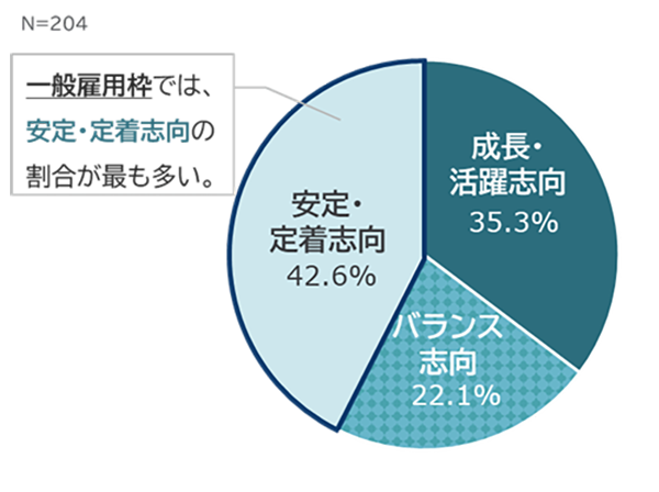 回答内訳:一般雇用枠:安定・定着志向42.6%、成長・活躍志向35.3%、バランス志向22.1%(N=204)