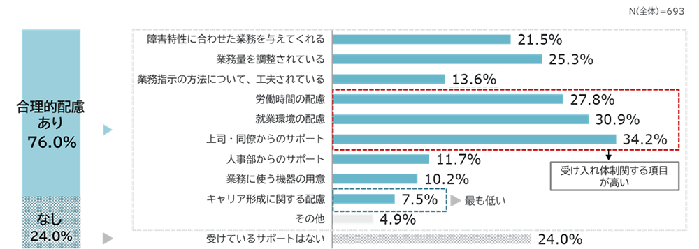 回答内訳:合理的配慮あり76.0%:なし24.0%(障害特性に合わせた業務を与えてくれる21.5%、業務量を調整されている25.3%、業務指示の方法について、工夫されている13.6%、労働時間の配慮27.8%、就業環境の配慮30.9%、上司・同僚からのサポート34.2%、人事部からのサポート11.7%、業務に使う機器の用意10.2%、キャリア形成に関する配慮7.5%、その他4.9%、受けているサポートはない24.0%(N(全体)=693))