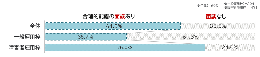 回答内訳:全体(合理的配慮あり64.5%、面談なし35.5%)、一般雇用枠(合理的配慮あり38.7%、面談なし61.3%)、障害者雇用枠(合理的配慮あり76.0%、面談なし24.0%)(N(全体)=693/N(一般雇用枠)=204/N(障害者雇用枠)=471)