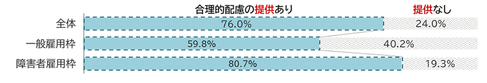 回答内訳:全体(合理的配慮あり76.0%、提供なし24.0%)、一般雇用枠(合理的配慮あり59.8%、提供なし40.2%)、障害者雇用枠(合理的配慮あり80.7%、面談なし19.3%)