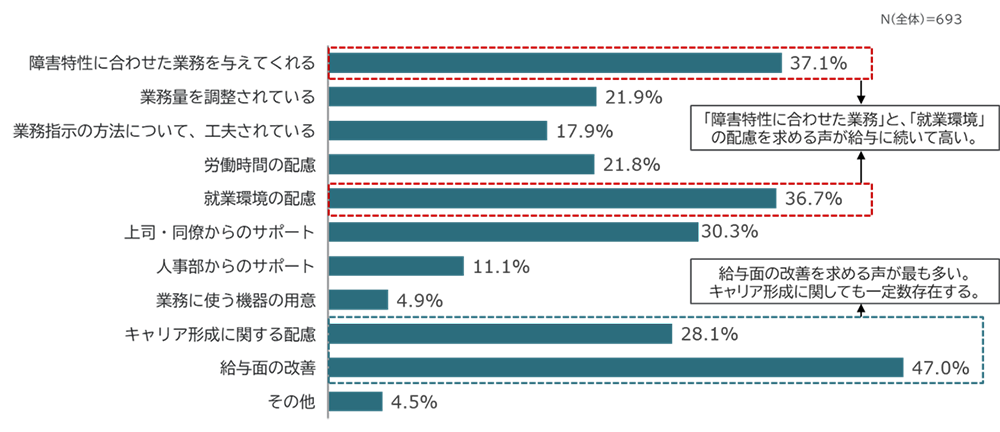 回答内訳:障害特性に合わせた業務を与えてくれる37.1%、業務量を調整されている21.9%、業務指示の方法について、工夫されている17.9%、労働時間の配慮21.8%、就業環境の配慮36.7%、上司・同僚からのサポート30.3%、人事部からのサポート11.1%、業務に使う機器の用意4.9%、キャリア形成に関する配慮28.1%、給与面の改善47.0%、その他4.5%(N(全体)=693)