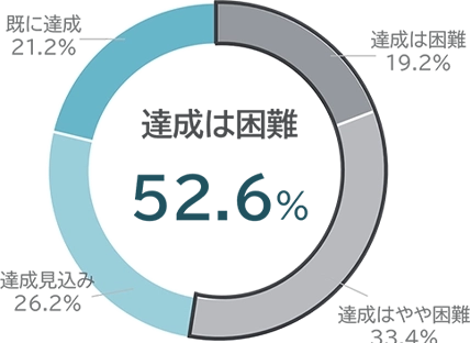 回答の内訳：すでに達成している21.3%、達成見込み20.8%、達成はやや困難43.3%、達成は困難14.6%。