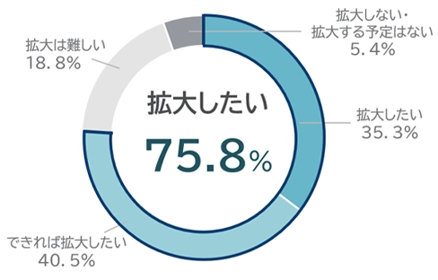 回答の内訳：拡大しない・拡大する予定はない5.4%、拡大したい35.3%、できれば拡大したい40.5%、拡大は難しい18.8%、