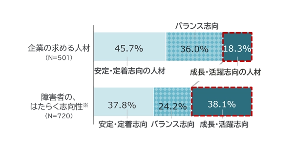 回答の内訳：企業の求める人材は安定・定着志向45.7%、バランス志向36.0%、成長・活躍志向18.3%。障害者のはたらく志向性は、安定・定着志向37.8%、バランス志向24.2%、成長・活躍志向38.1%。