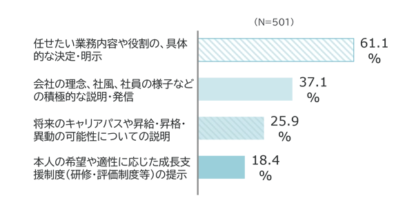 回答の内訳：任せたい業務内容や役割の具体的な決定・明示61.1%、会社の理念・社風・社員の様子などの積極的な説明・発信37.1%、将来のキャリアパスや昇給・昇格・異動の可能性についての説明25.9%、本人の希望や適性に応じた成長支援制度（研修・評価制度等）の提示18.4%。
