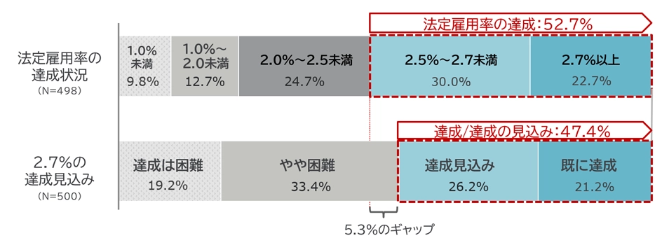 グラフ内訳：法定雇用率の達成状況は、1.0%未満9.8%、1.0～2.0%未満12.7%、2.0～2.5%未満24.7%、2.5～2.7%未は満30.0%、2.7%以上は22.7%。2.7%の達成見込みは、達成は困難19.2%、やや困難33.4%、達成見込み26.2%、既に達成21.2%。