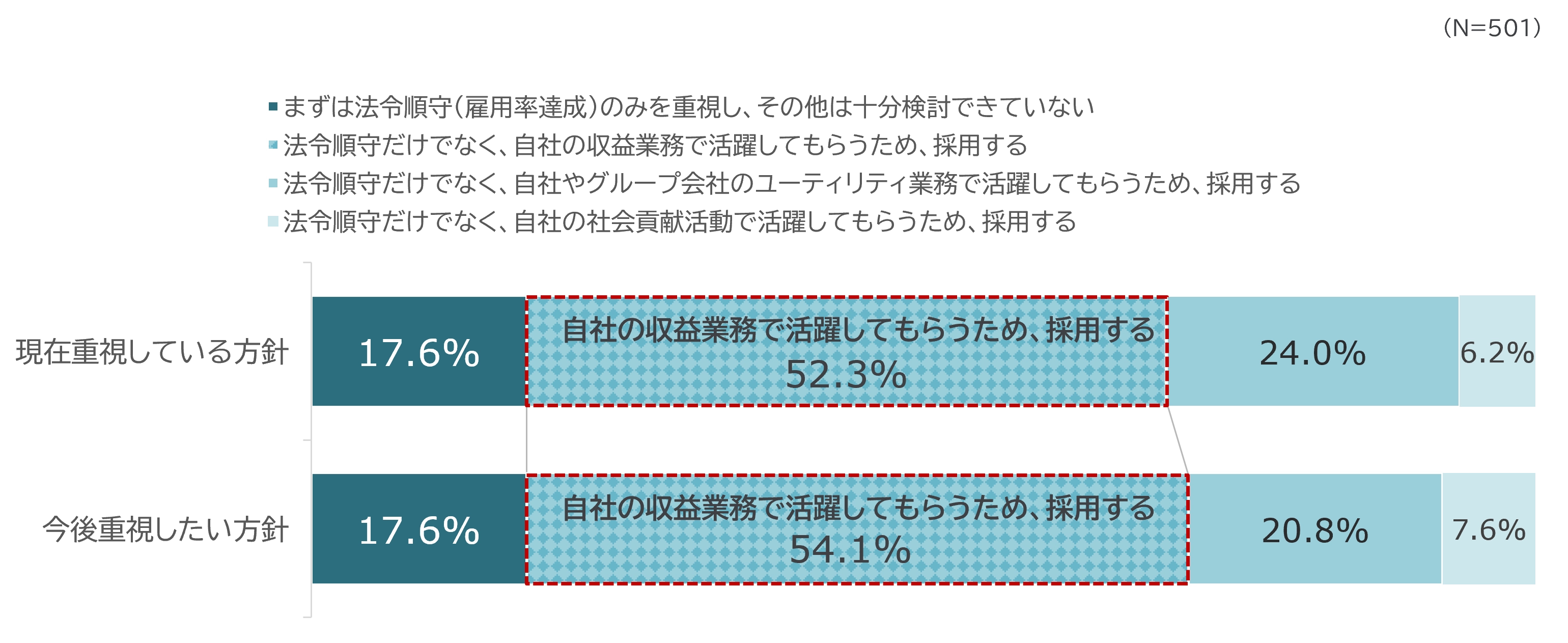 グラフ内訳：現在重視している方針は、法令順守のみ17.6%、自社の収益業務で活躍してもらうため採用52.3%、グループ会社のユーティリティ業務で活躍24.0%、社会貢献活動で活躍6.2%。今後重視したい方針は、法令順守のみ17.6%、自社の収益業務で活躍54.1%、グループ会社のユーティリティ業務で活躍20.8%、社会貢献活動で活躍7.6%。