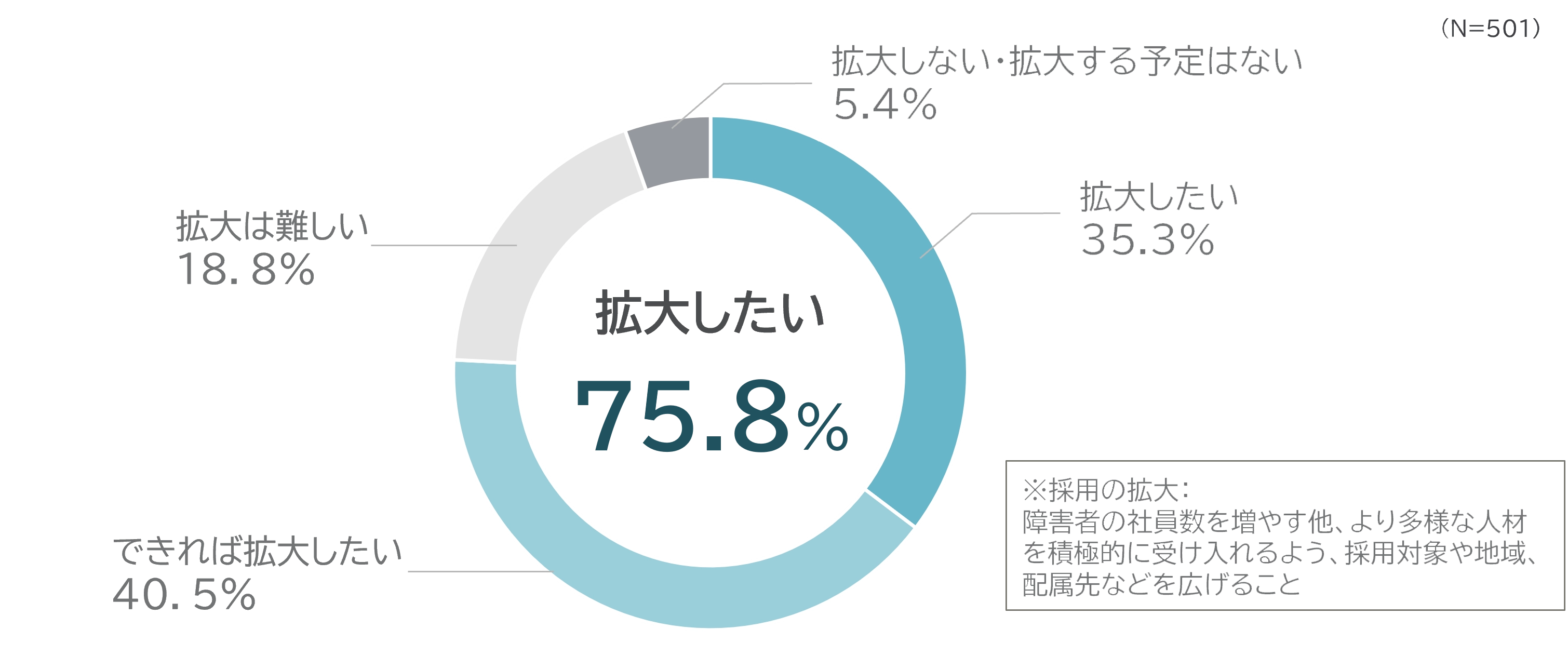 グラフ内訳：拡大したい35.3%、できれば拡大したい40.5%、拡大は難しい18.8%、拡大しない・予定はない5.4%。