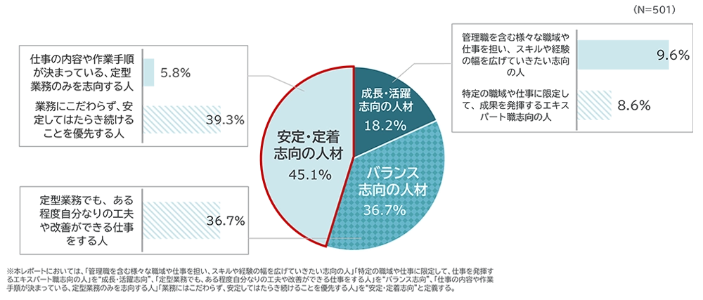 グラフ内訳：安定・定着志向45.1%、バランス志向36.7%、成長・活躍志向18.2%。安定志向の詳細は、業務にこだわらず安定して働きたい39.3%、定型業務でも工夫できる36.7%、作業手順が決まっている定型業務のみ志向5.8%。成長志向の詳細は、管理職を含む幅広い職域で活躍したい9.6%、特定職域で成果を発揮するエキスパート志向8.6%。