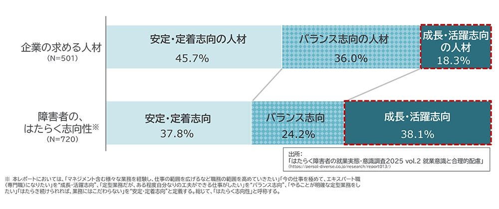 グラフ内訳：企業の求める人材（N=501）は、安定・定着志向45.7%、バランス志向36.0%、成長・活躍志向18.3%。障害者のはたらく志向性（N=720）は、安定・定着志向37.8%、バランス志向24.2%、成長・活躍志向38.1%