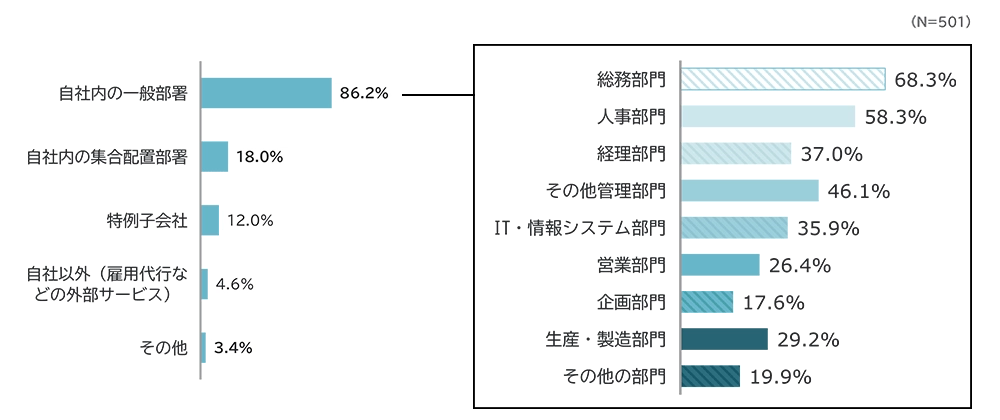 グラフ内訳：自社内の一般部署86.2%、集合配置部署18.0%、特例子会社12.0%、自社以外4.6%、その他3.4%。一般部署の内訳は、総務部門68.3%、人事部門58.3%、経理部門37.0%、その他管理部門46.1%、IT・情報システム部門35.9%、営業部門26.4%、企画部門17.6%、生産・製造部門29.2%、その他の部門19.9%