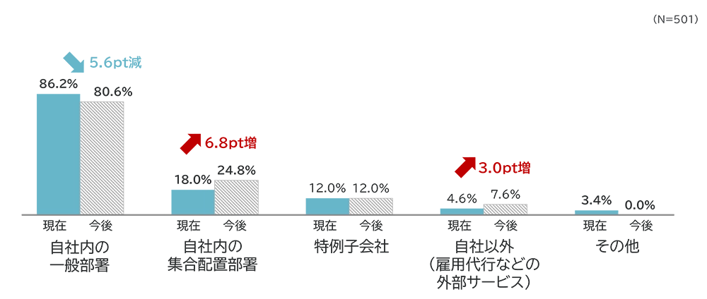 グラフ内訳：自社内の一般部署86.2%、自社内の集合配置部署18.0%、特例子会社12.0%、自社以外（雇用代行など）4.6%、その他3.4%。今後の配置は、自社内の一般部署80.6%、自社内の集合配置部署24.8%、特例子会社12.0%、自社以外7.6%、その他0.0%。