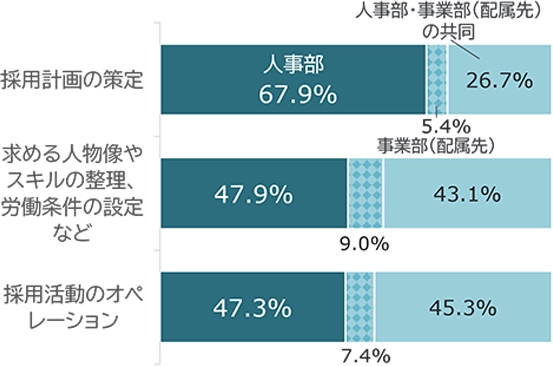 グラフ内訳：採用計画の策定は、人事部67.9%、人事部と事業部の共同26.7%、事業部のみ5.4%。求める人物像やスキルの整理・労働条件の設定は、人事部47.9%、共同43.1%、事業部のみ9.0%。採用活動のオペレーションは、人事部47.3%、共同45.3%、事業部のみ7.4%。