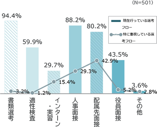 グラフ内訳：現在行っている選考フローは、書類選考94.4%、適性検査59.9%、インターン・実習29.7%、人事面接88.2%、配属先面接80.2%、役員面接43.5%、その他3.6%。特に重視している選考フローは、人事面接29.3%、配属先面接42.9%、役員面接5.2%、書類選考3.2%、適性検査1.2%、インターン・実習15.4%、その他2.8%。