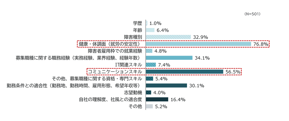 グラフ内訳：募集職種に関する重視項目は、健康・体調面76.8%、コミュニケーションスキル56.5%、障害種別32.9%、職務経験34.1%、ITスキル7.4%、資格・専門スキル5.4%、勤務条件適合性30.1%、志望動機4.0%、自社理解16.4%、その他5.2%