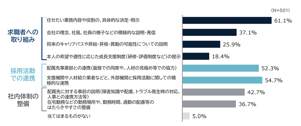 グラフ内訳：求職者への取り組み（N=501）は、業務内容や役割の明示61.1%、会社の理念や社風の説明37.1%、キャリアパス説明25.9%、成長支援制度提示18.4%。採用活動での連携は、配属先事業部との連携52.3%、支援機関や外部機関との連携54.7%。社内体制の整備は、配属先への説明42.7%、在宅勤務や勤務時間調整36.7%、整備なし5.0%