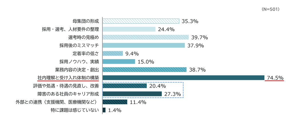 グラフ内訳：採用に関する課題は、社内理解と受け入れ体制構築74.5%、選考時の見極め39.7%、業務内容の決定・創出38.7%、採用後のミスマッチ37.9%、母集団形成35.3%、障害者のキャリア形成27.3%、評価や処遇改善20.4%、採用ノウハウ15.0%、定着率の低さ9.4%、外部連携11.4%、課題なし1.4%