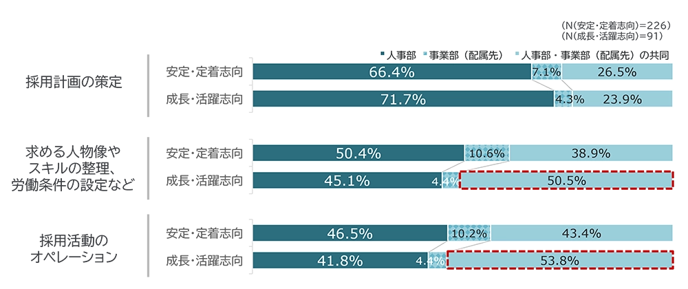グラフ内訳：採用計画の策定は、安定・定着志向66.4%、成長・活躍志向71.7%。求める人物像やスキルの整理は、安定志向50.4%、成長志向45.1%。採用活動のオペレーションは、安定志向46.5%、成長志向41.8%。いずれも人事部が中心だが、事業部との共同は成長志向で高い（策定23.9%、設定50.5%、オペレーション53.8%）