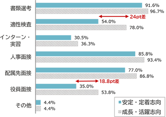 グラフ内訳：安書類選考は安定91.6%、成長96.7%。適性検査は安定54.0%、成長78.0%。インターンは安定30.5%、成長36.3%。人事面接は安定85.8%、成長93.4%。配属先面接は安定77.0%、成長86.8%。役員面接は安定35.0%、成長53.8%。