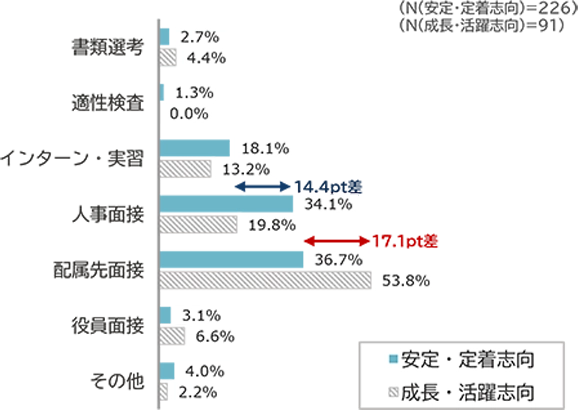 グラフ内訳：インターン重視は安定18.1%、成長13.2%。人事面接は安定19.8%、成長34.1%。配属先面接は安定36.7%、成長53.8%。役員面接は安定3.1%、成長6.6%。