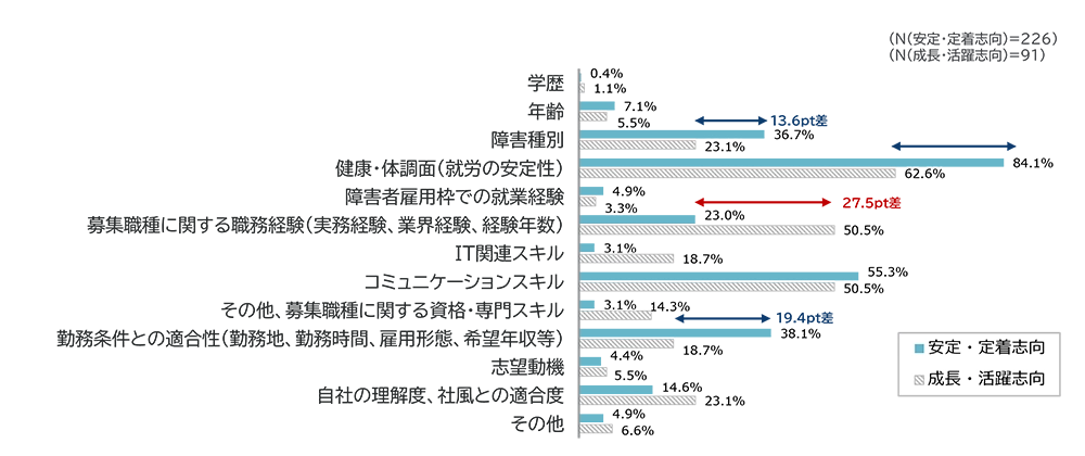 グラフ内訳：学歴は安定0.4%、成長1.1%、年齢は安定7.1%、成長5.5%、障害種別は安定23.1%、成長36.7%、健康・体調面は安定62.6%、成長84.1%、障害者雇用枠での就業経験は安定4.9%、成長3.3%、募集職種に関する職務経験は安定3.3%、成長23.0%、IT関連スキルは安定3.1%、成長18.7%、コミュニケーションスキルは安定55.3%、成長50.5%、資格・専門スキルは安定3.1%、成長14.3%、勤務条件との適合性は安定18.7%、成長38.1%、志望動機は安定4.4%、成長5.5%、自社理解・社風適合は安定14.6%、成長14.3%、その他は安定4.9%、成長6.6%。