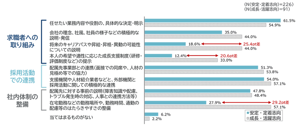 グラフ内訳：業務内容や役割の明示は安定61.5%、成長54.9%。会社理念説明は安定35.0%、成長44.0%。キャリアパス説明は安定18.6%、成長44.0%。成長支援制度提示は安定12.4%、成長33.0%。配属先連携は安定51.3%、成長53.8%。外部機関連携は安定54.0%、成長57.1%。配属先説明は安定47.8%、成長48.4%。社内体制整備は安定27.9%、成長57.1%