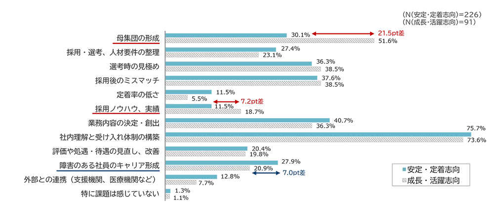 グラフ内訳：母集団形成は安定30.1%、成長51.6%。選考時の見極めは安定36.3%、成長38.5%。採用後のミスマッチは安定37.6%、成長38.5%。社内理解と受け入れ体制構築は安定75.7%、成長73.6%。障害者のキャリア形成は安定27.9%、成長20.9%。