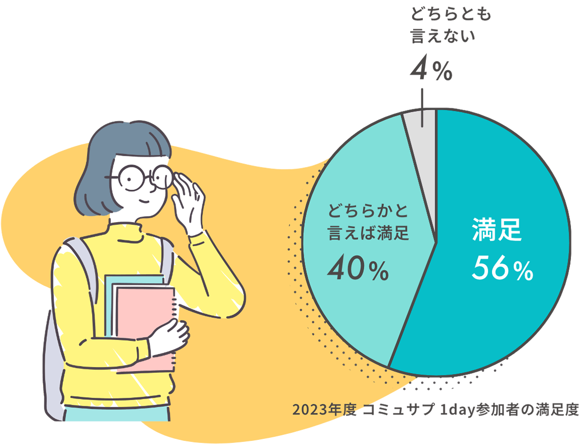 2023年度 コミュサプ 1day参加者の満足度 
満足 56% どちらかと言えば満足 40% どちらとも言えない 4%