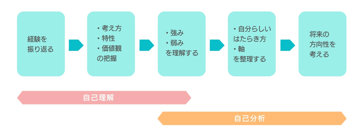 自己理解と自己分析の関係性の図（ステップ１：経験を振り返る、ステップ２：考え方・特性・価値観の把握、ステップ３：強み・弱みを理解する、ステップ４：自分らしいはたらき方・軸を整理する、ステップ５：将来の方向性を考える。５つのステップのうち、前半が自己理解、後半が自己分析にあたります。）