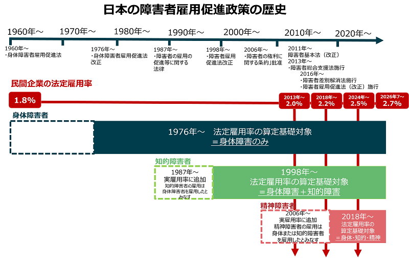 障害者雇用促進政策の流れ