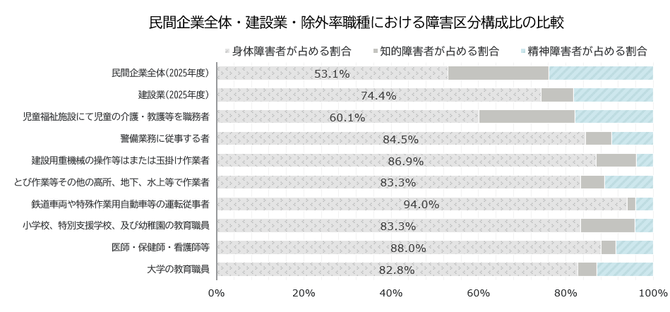 民間企業全体・建設業・除外率職種における障害区分構成比の比較