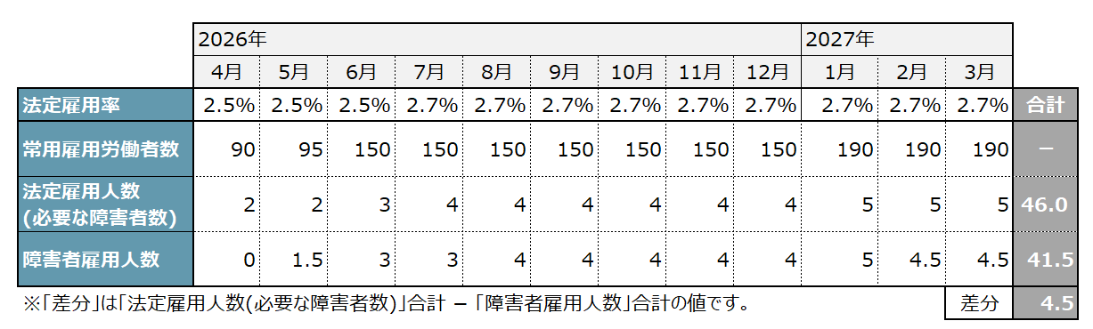 具体例：障害者雇用納付金の計算例(2026年4月～2027年3月末)