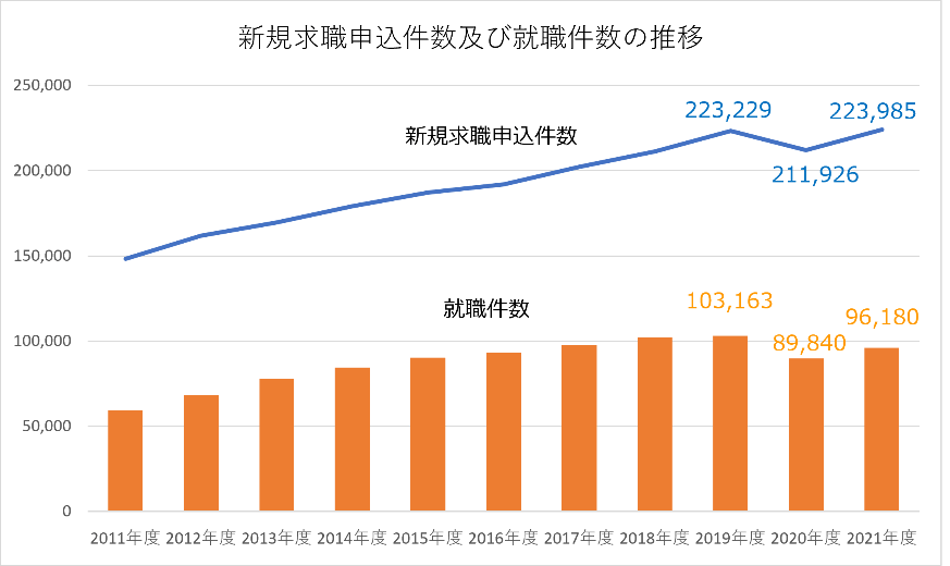 新規求職申込件数及び就職件数の推移