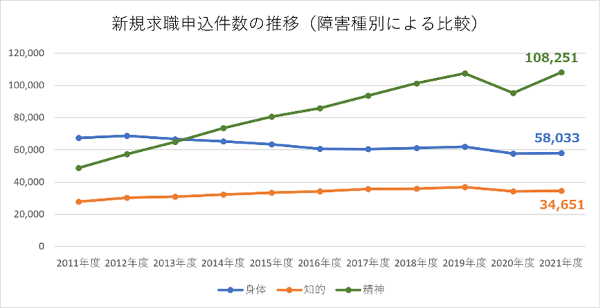 新規求職申込件数の推移（障害種別による比較）