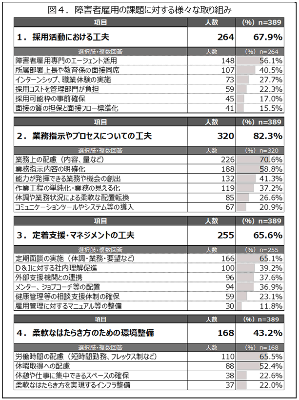 図４．障害者雇用の課題に対する様々な取り組み