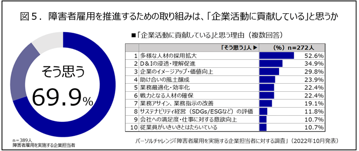 図５．障害者雇用を推進するための取り組みは、「企業活動に貢献している」と思うか